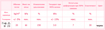 Характеристика на Гофриран дунапрен 20